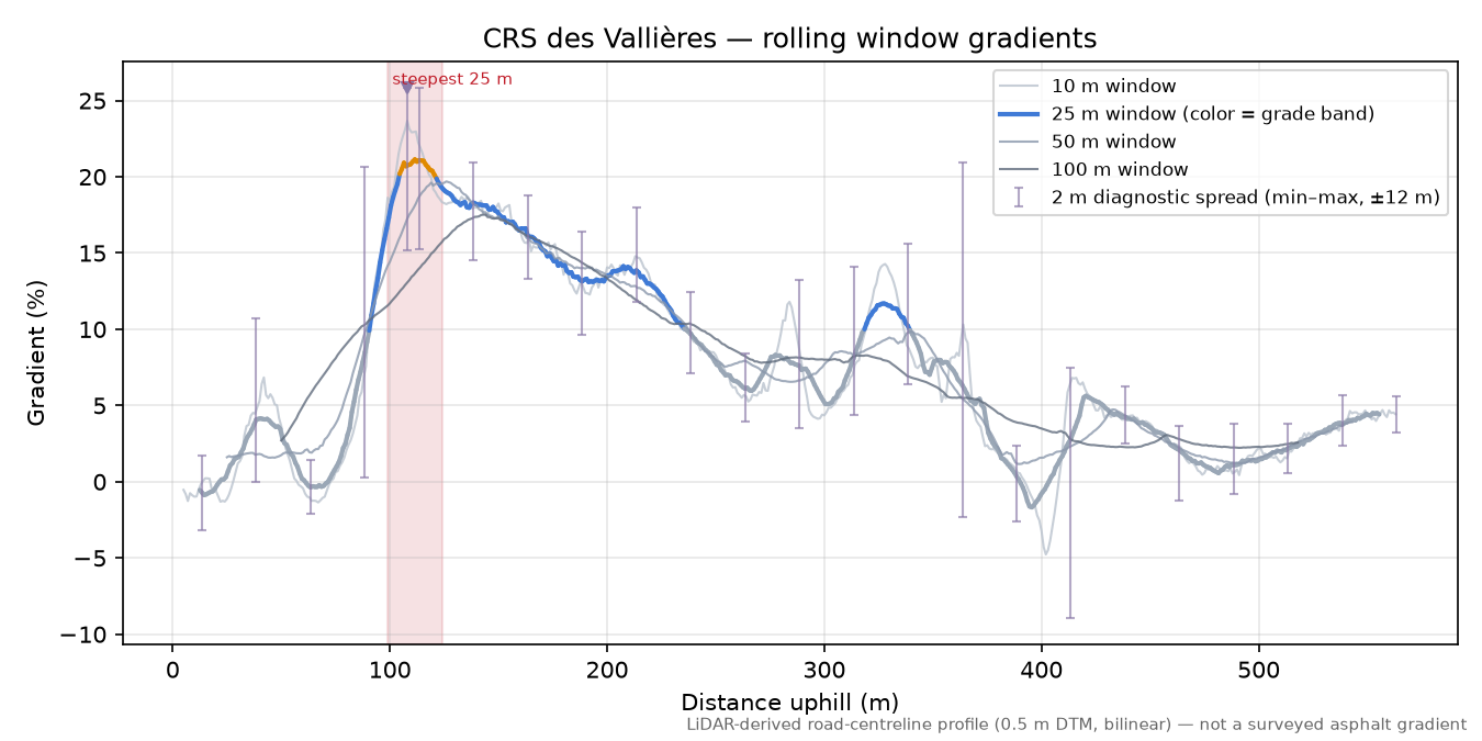 CRS des Vallières rolling gradient profile