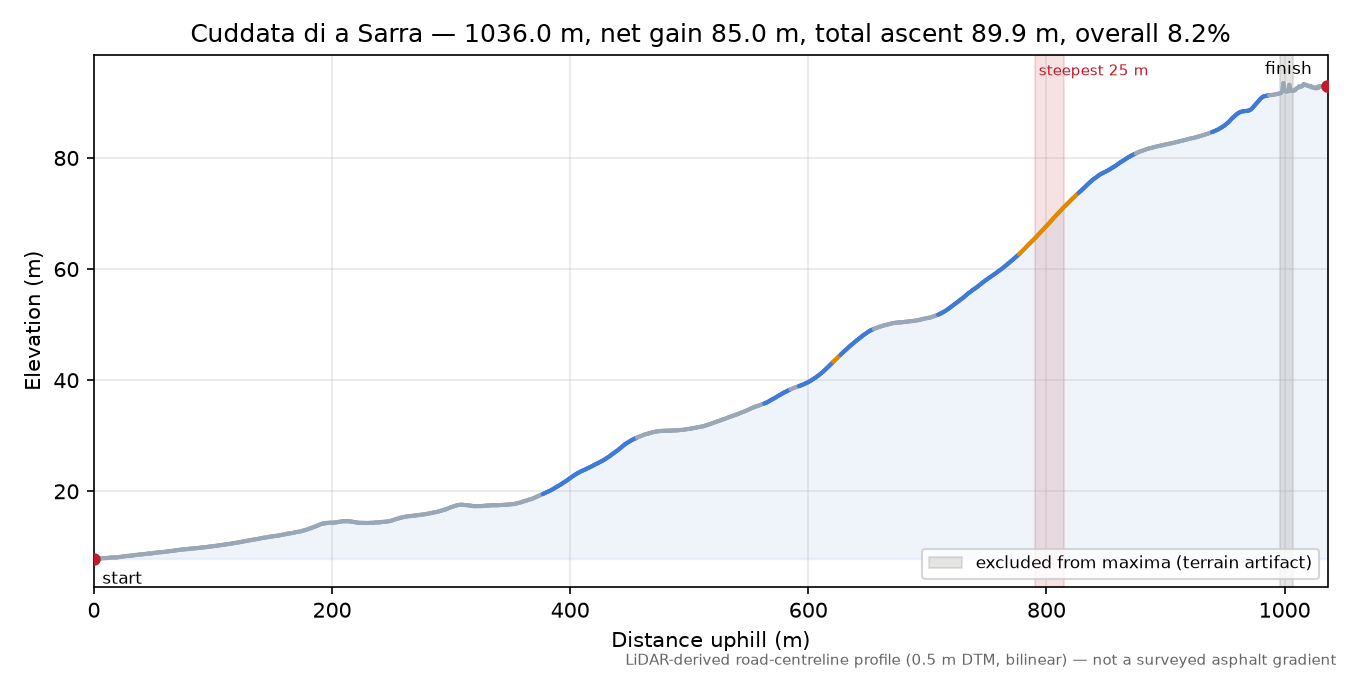 Cuddata di a Sarra elevation profile