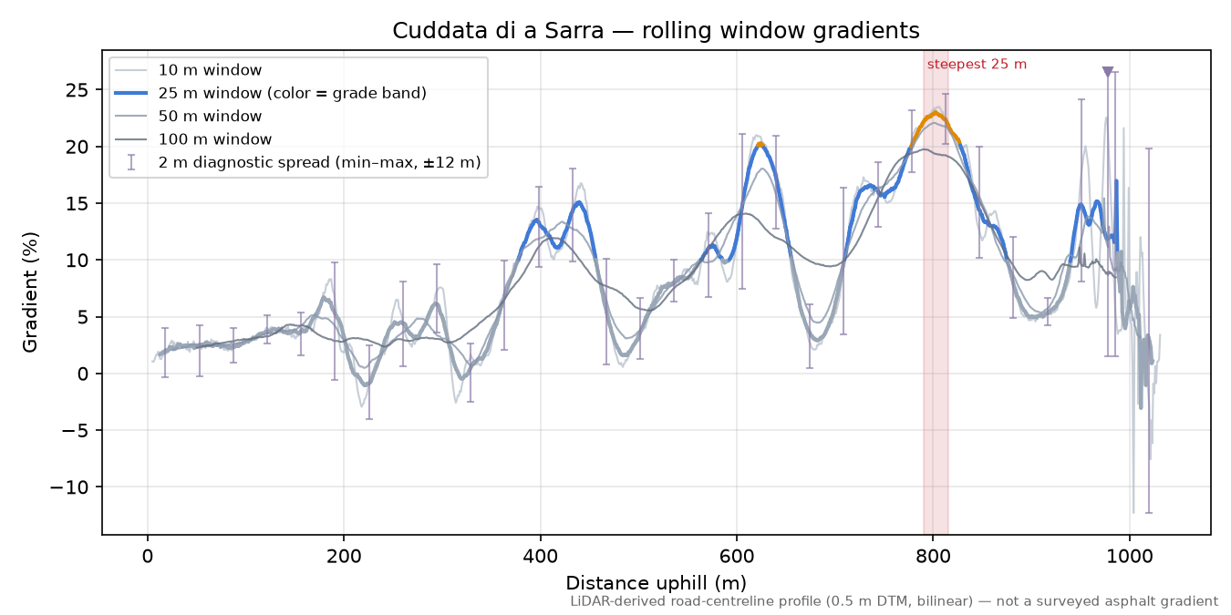 Cuddata di a Sarra rolling gradient profile