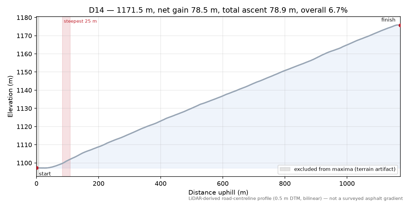 D14 elevation profile