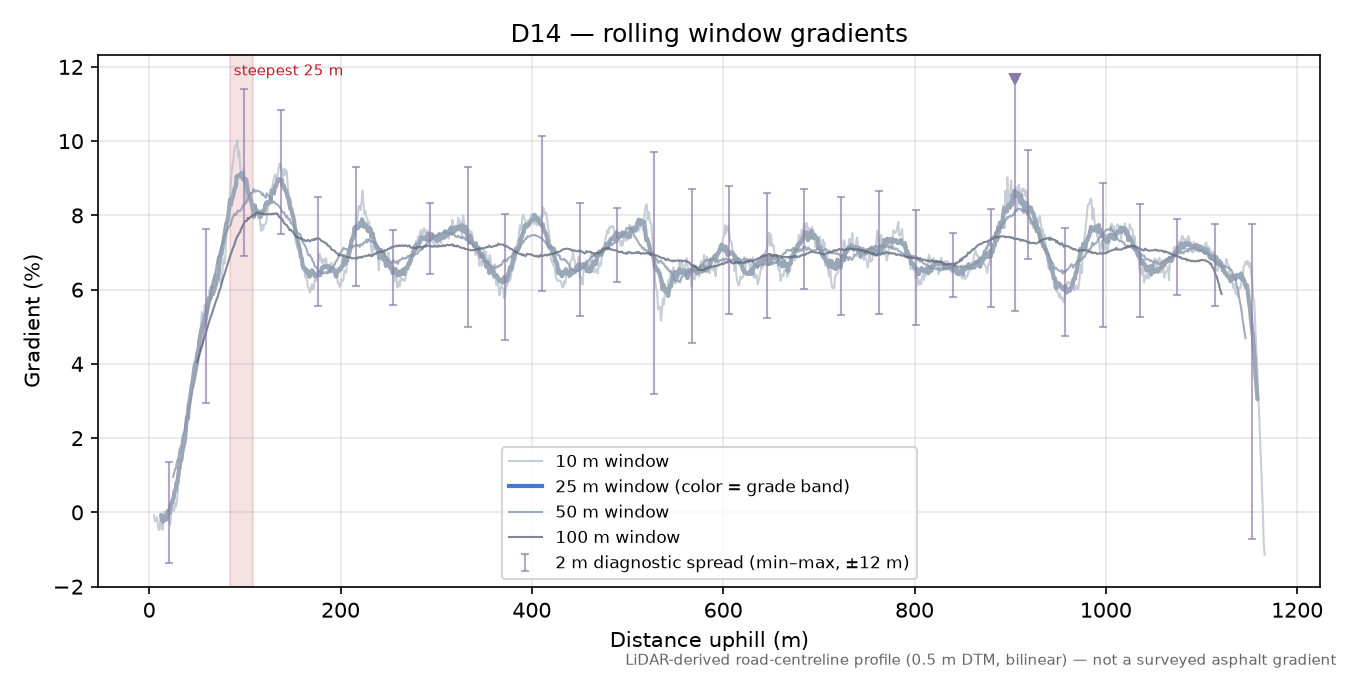 D14 rolling gradient profile
