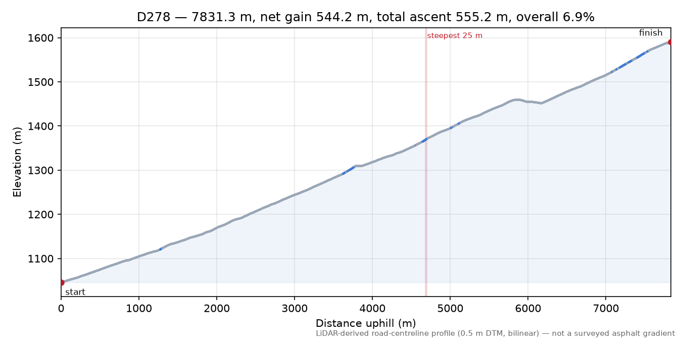 D278 elevation profile