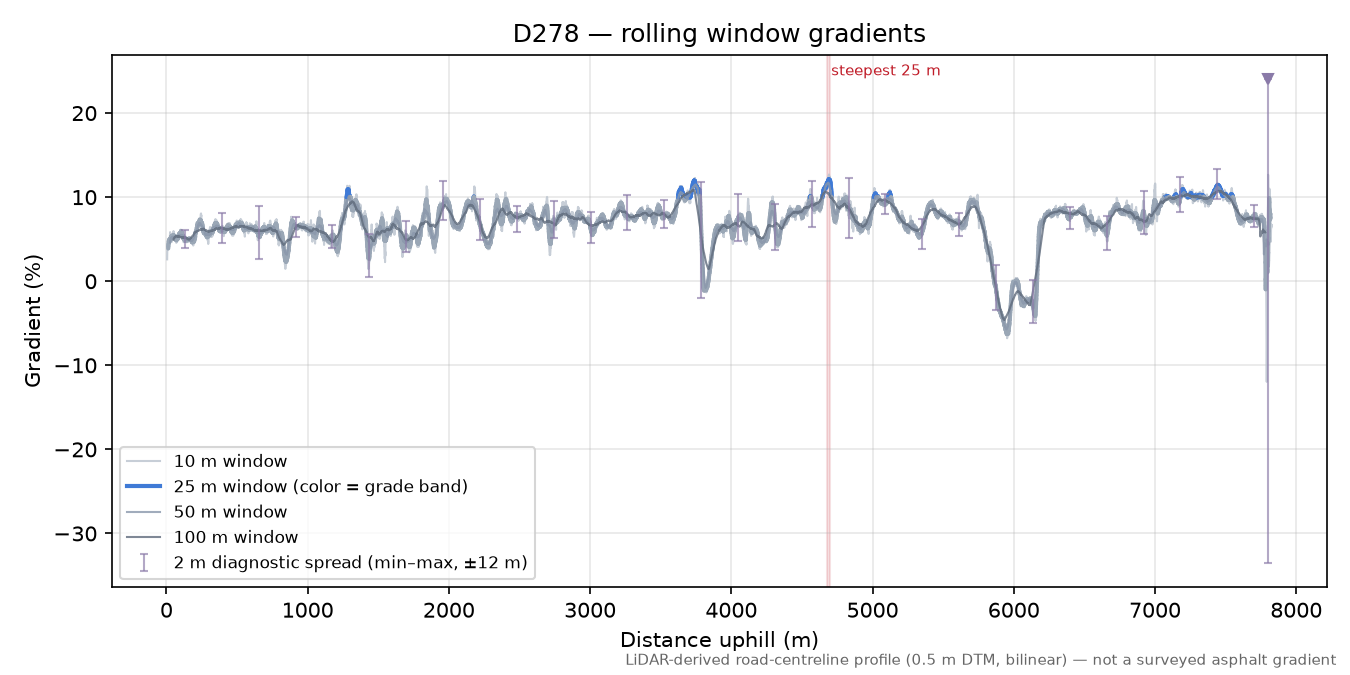 D278 rolling gradient profile