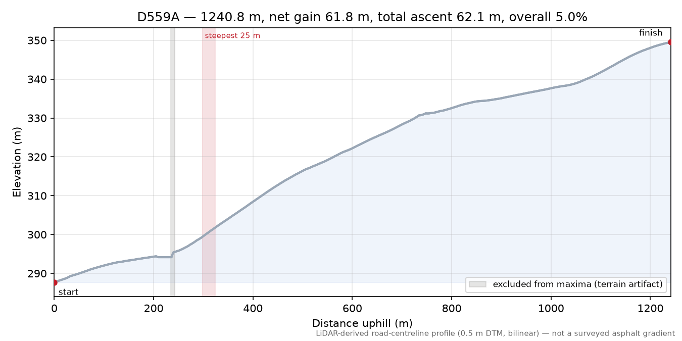 D559A elevation profile