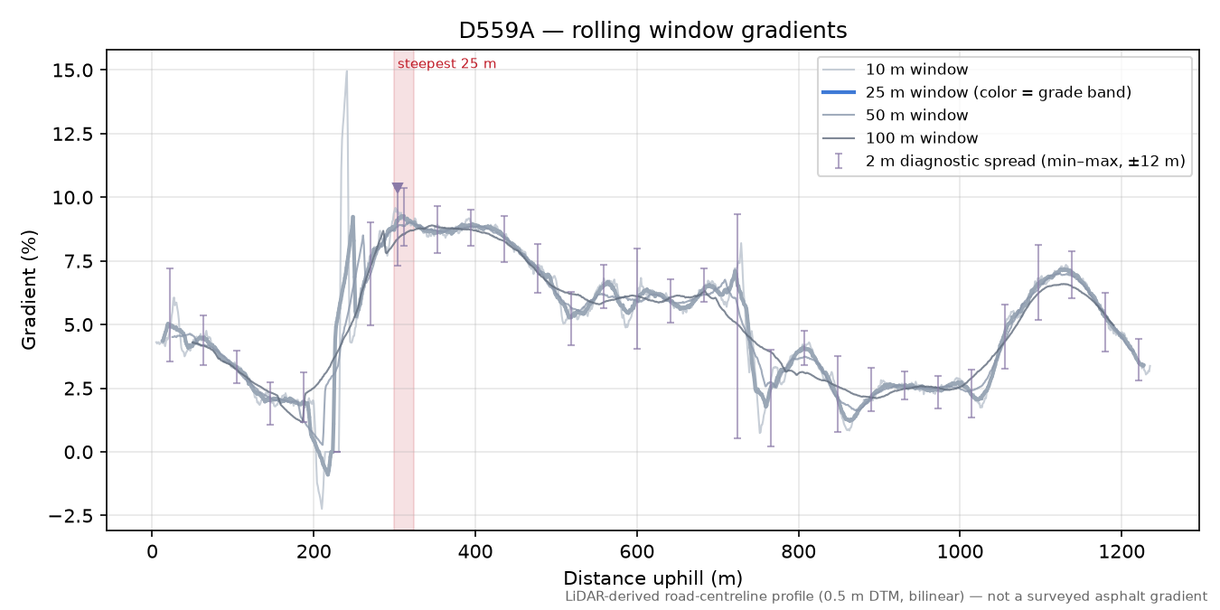 D559A rolling gradient profile