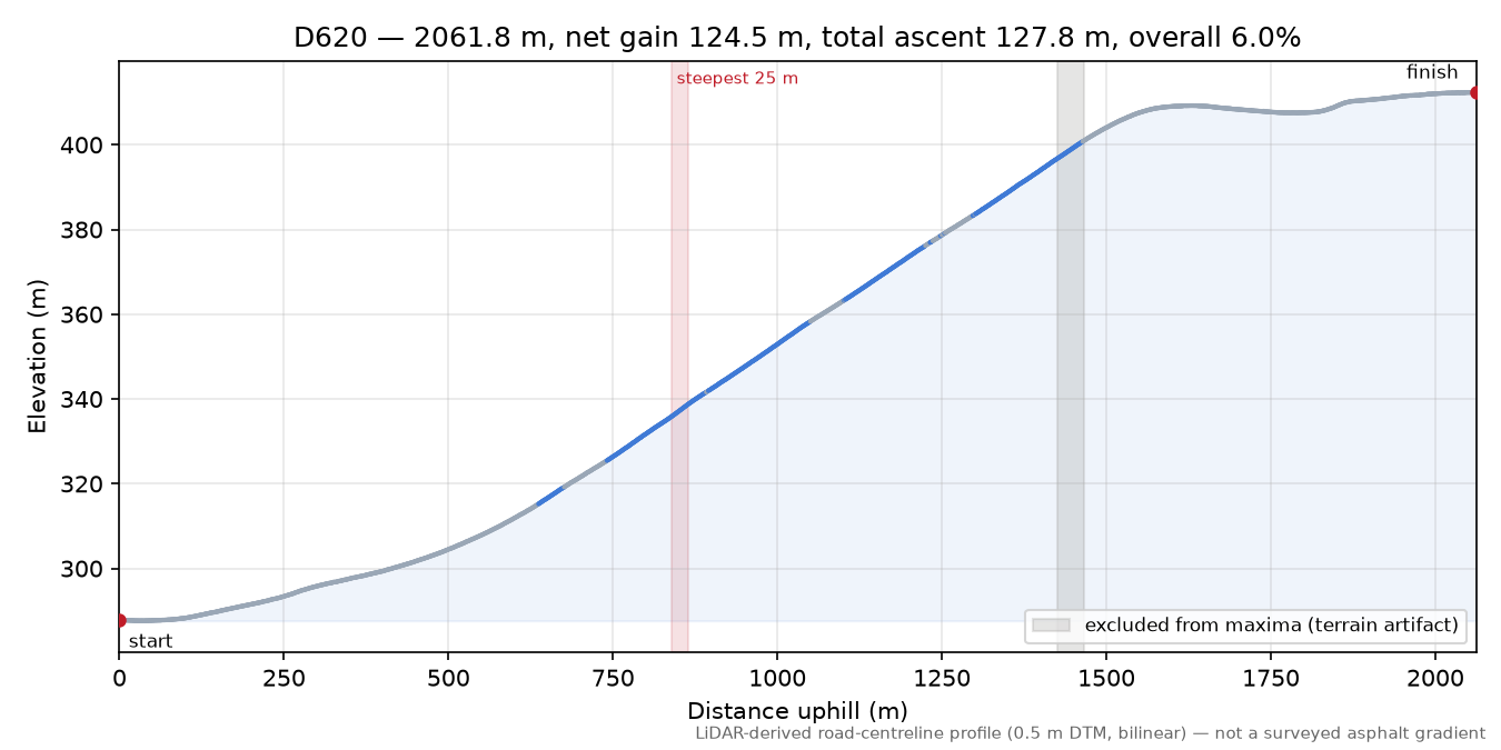 D620 elevation profile