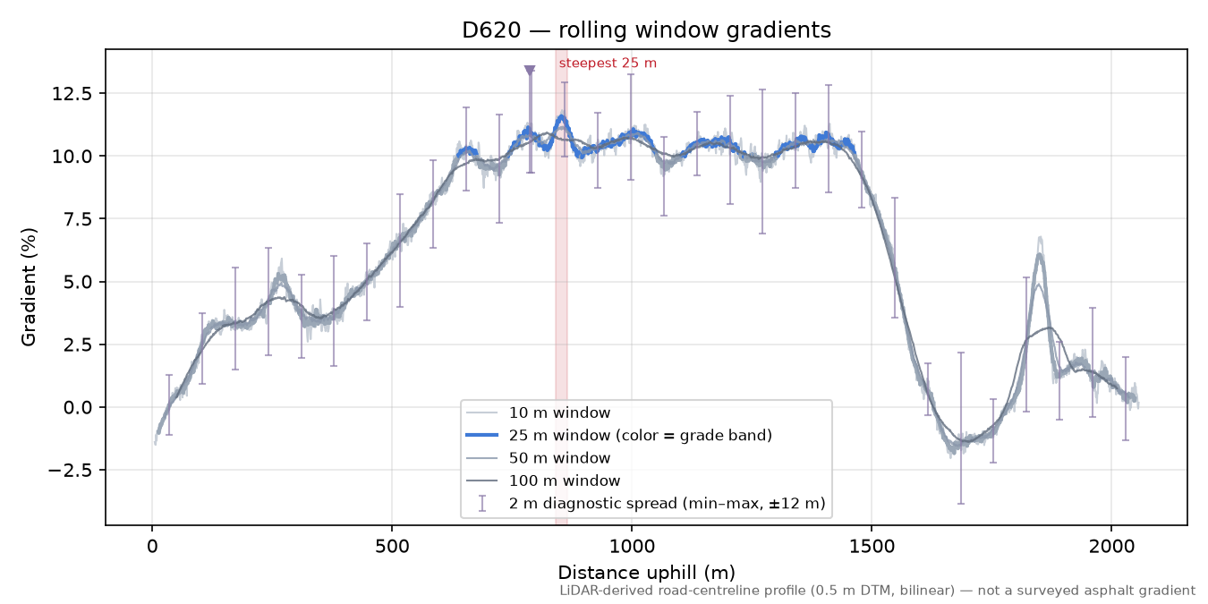 D620 rolling gradient profile
