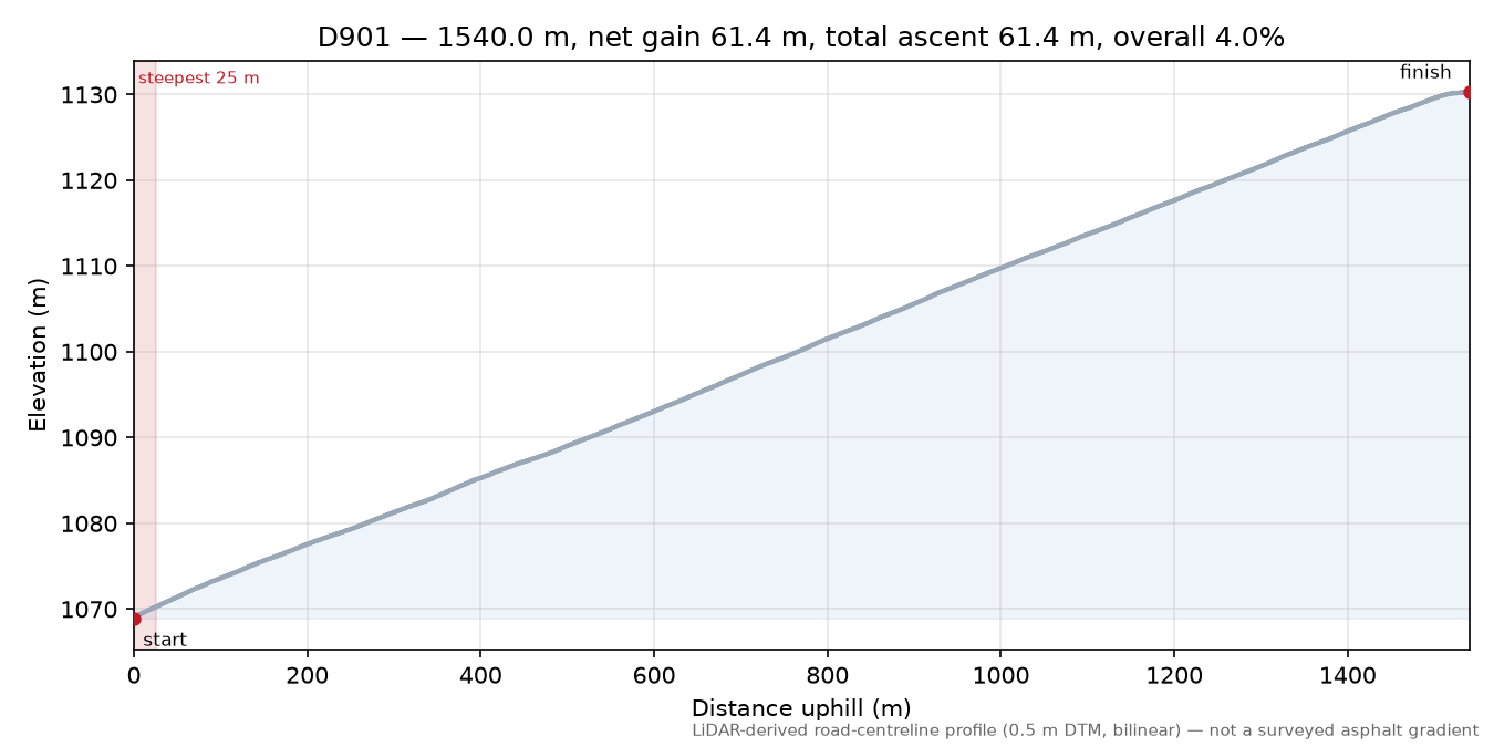 D901 elevation profile