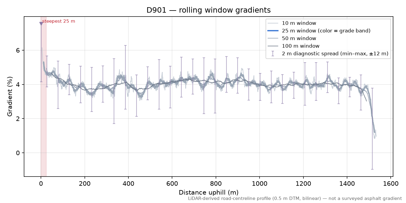 D901 rolling gradient profile