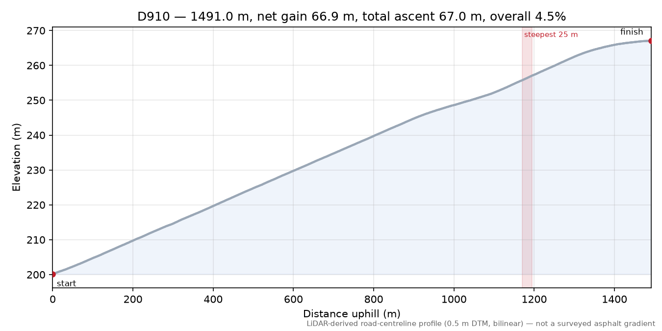 D910 elevation profile