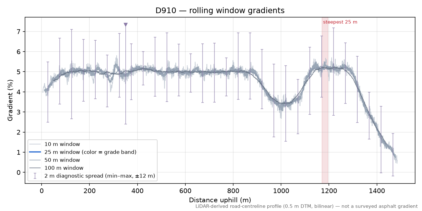 D910 rolling gradient profile