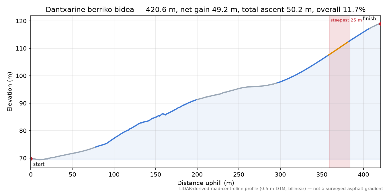 Dantxarine berriko bidea elevation profile