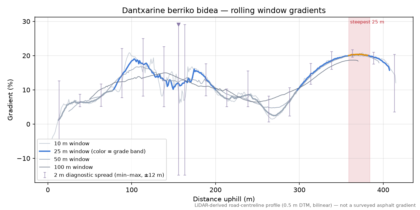 Dantxarine berriko bidea rolling gradient profile