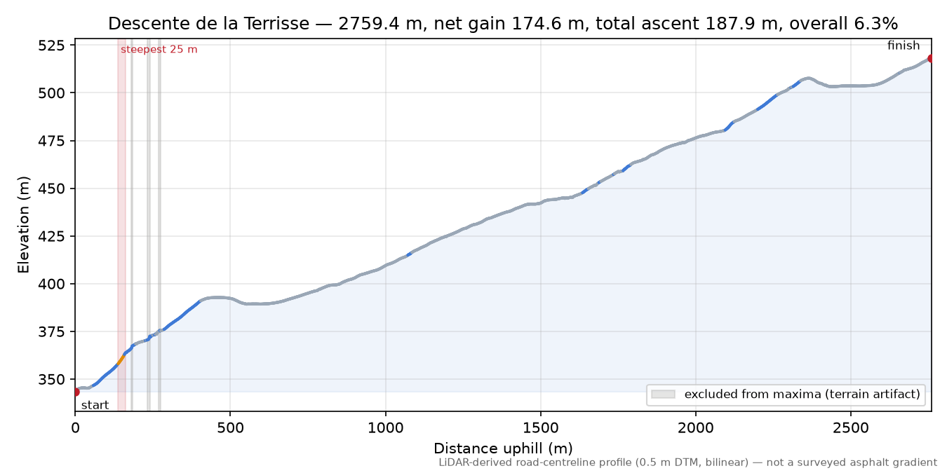Descente de la Terrisse elevation profile