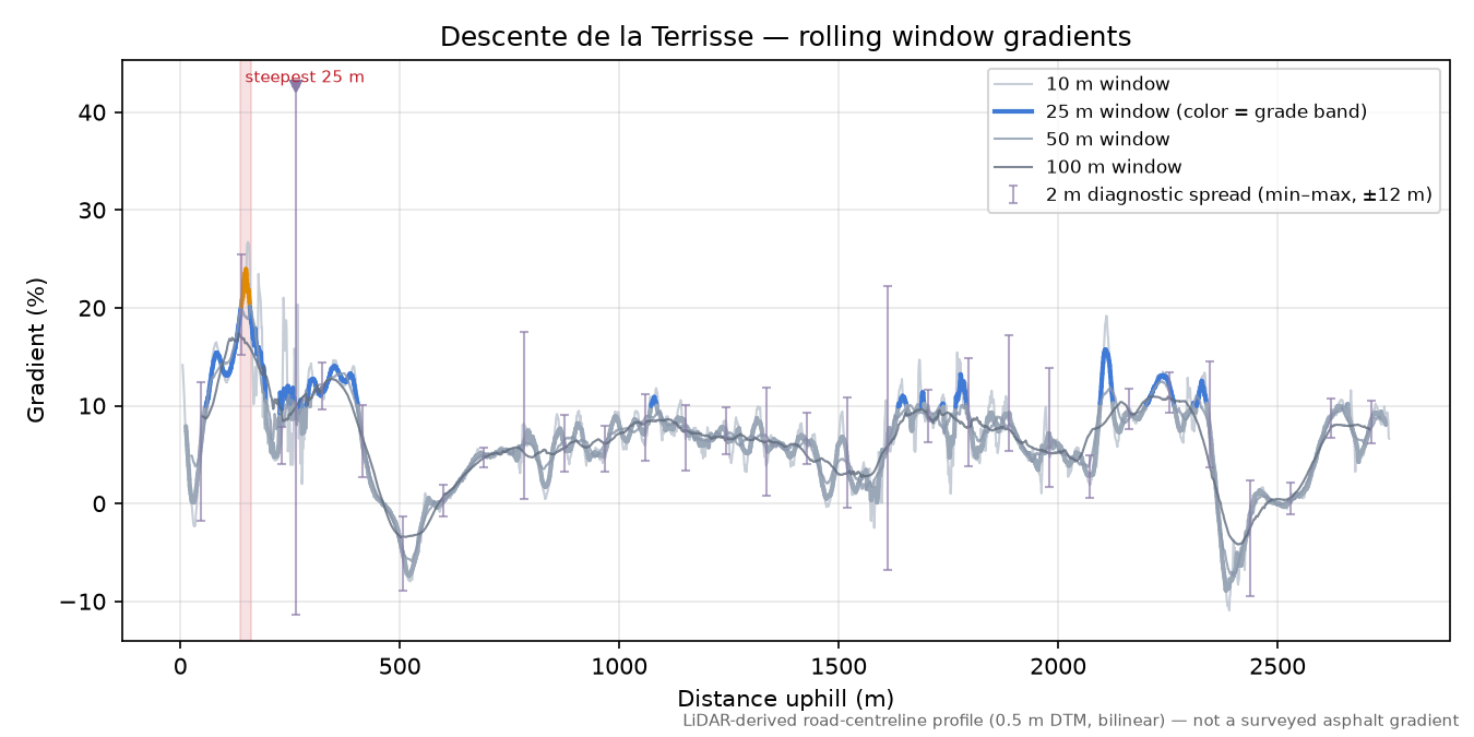 Descente de la Terrisse rolling gradient profile