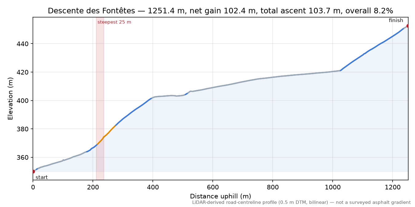 Descente des Fontêtes elevation profile