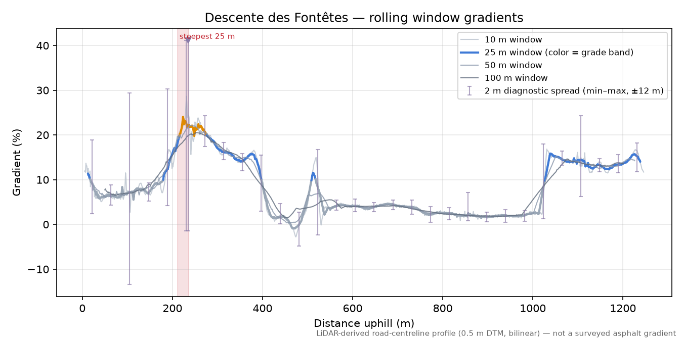 Descente des Fontêtes rolling gradient profile