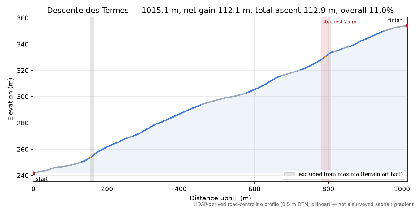 Descente des Termes elevation profile