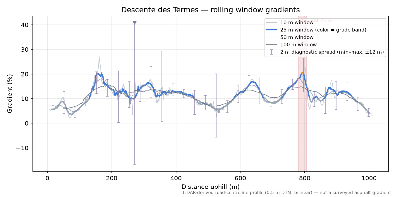 Descente des Termes rolling gradient profile