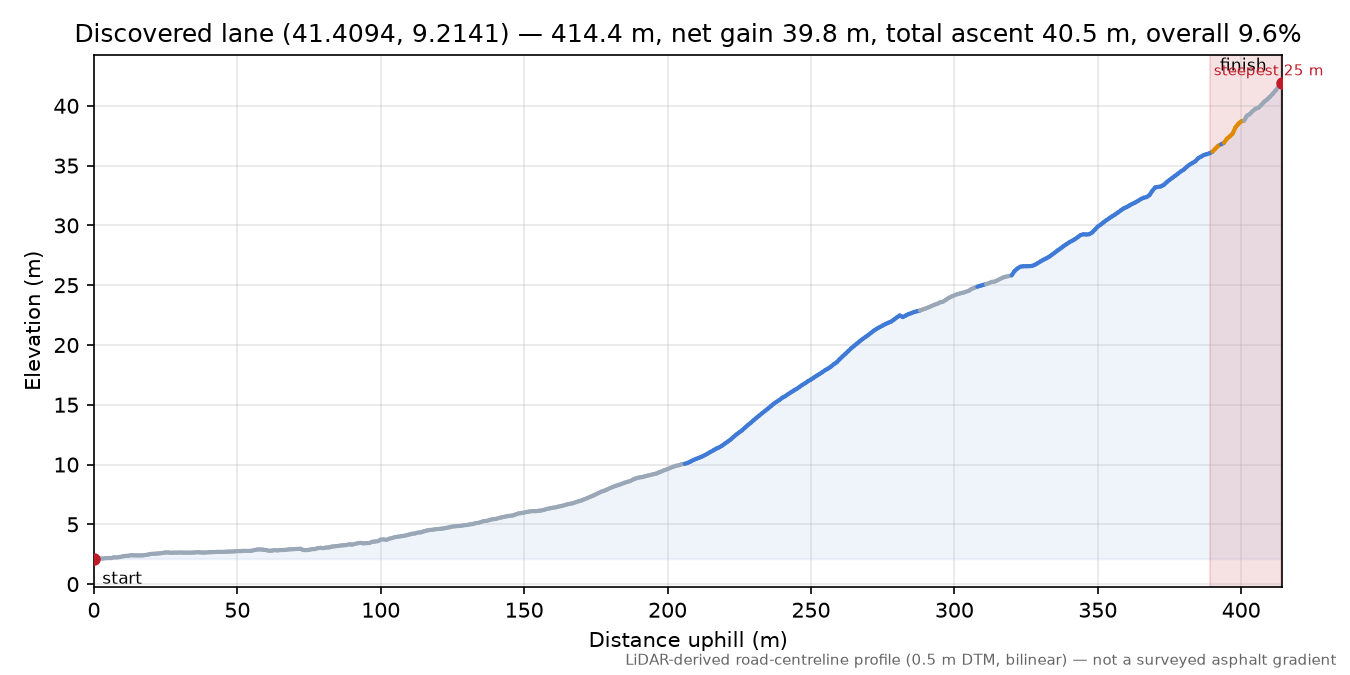 Discovered lane (41.4094, 9.2141) elevation profile