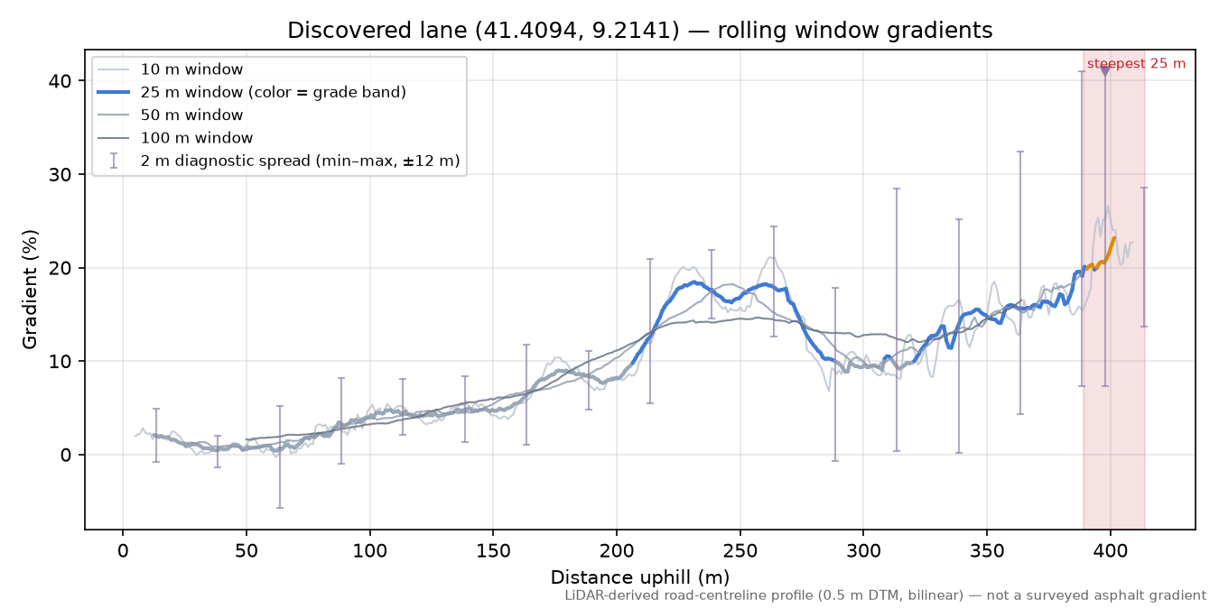 Discovered lane (41.4094, 9.2141) rolling gradient profile