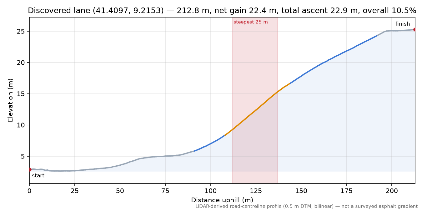 Discovered lane (41.4097, 9.2153) elevation profile