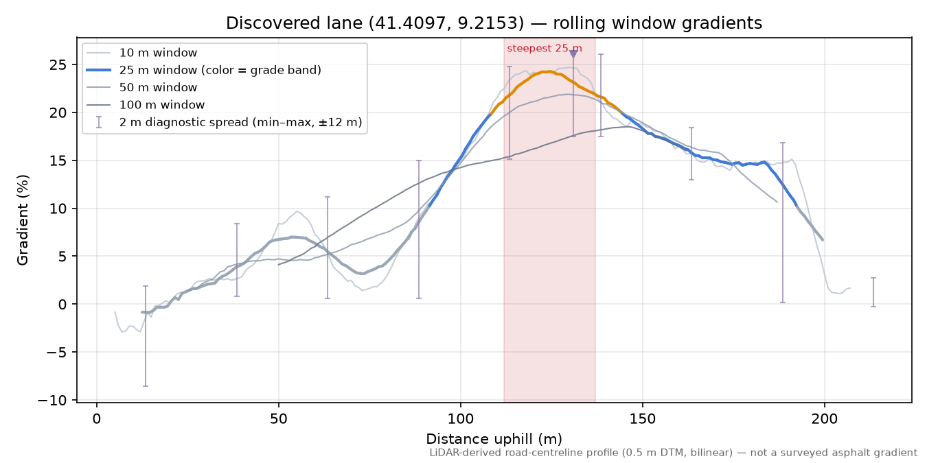Discovered lane (41.4097, 9.2153) rolling gradient profile