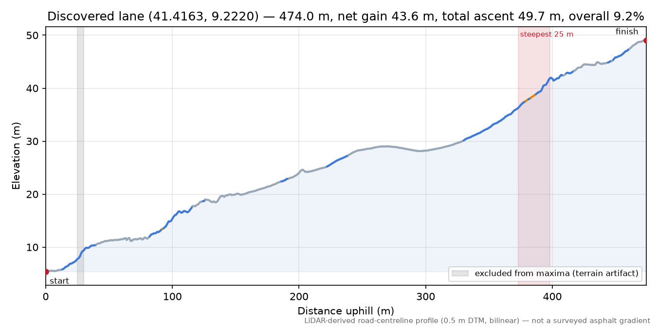 Discovered lane (41.4163, 9.2220) elevation profile