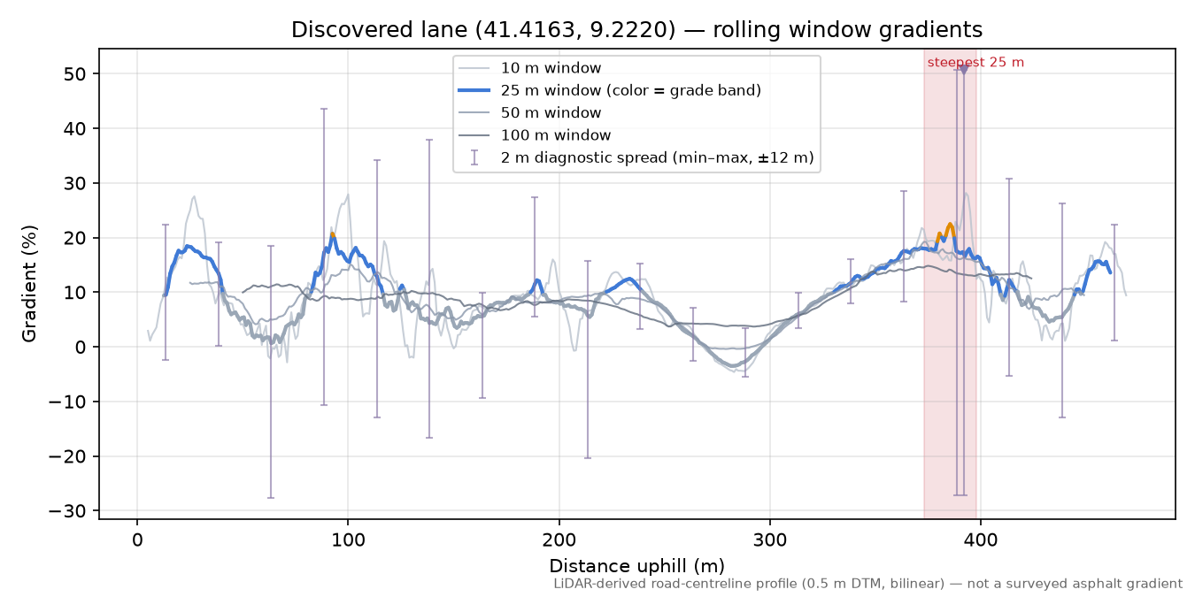 Discovered lane (41.4163, 9.2220) rolling gradient profile