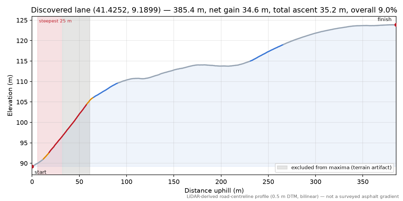 Discovered lane (41.4252, 9.1899) elevation profile