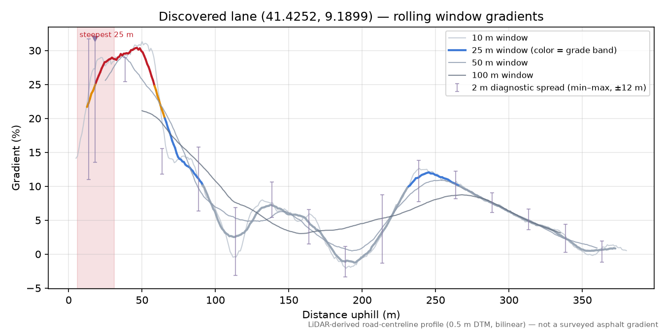 Discovered lane (41.4252, 9.1899) rolling gradient profile
