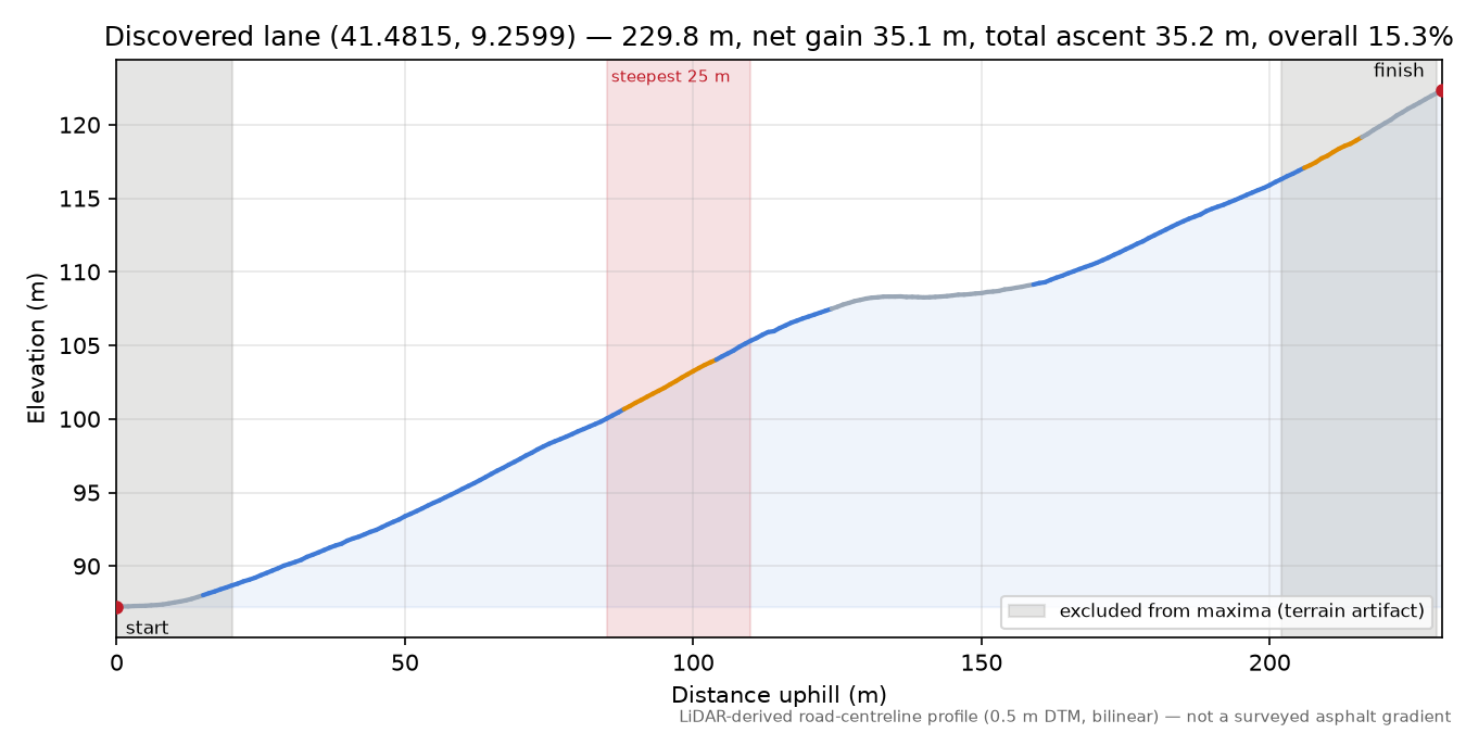 Discovered lane (41.4815, 9.2599) elevation profile