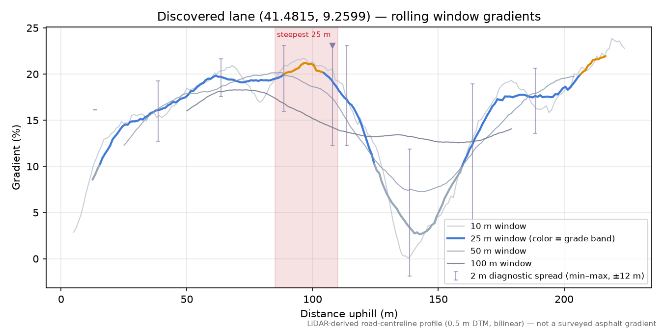 Discovered lane (41.4815, 9.2599) rolling gradient profile