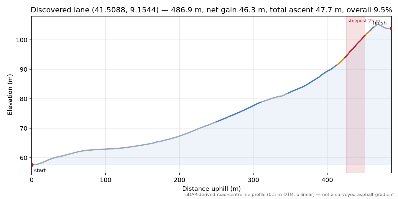 Discovered lane (41.5088, 9.1544) elevation profile