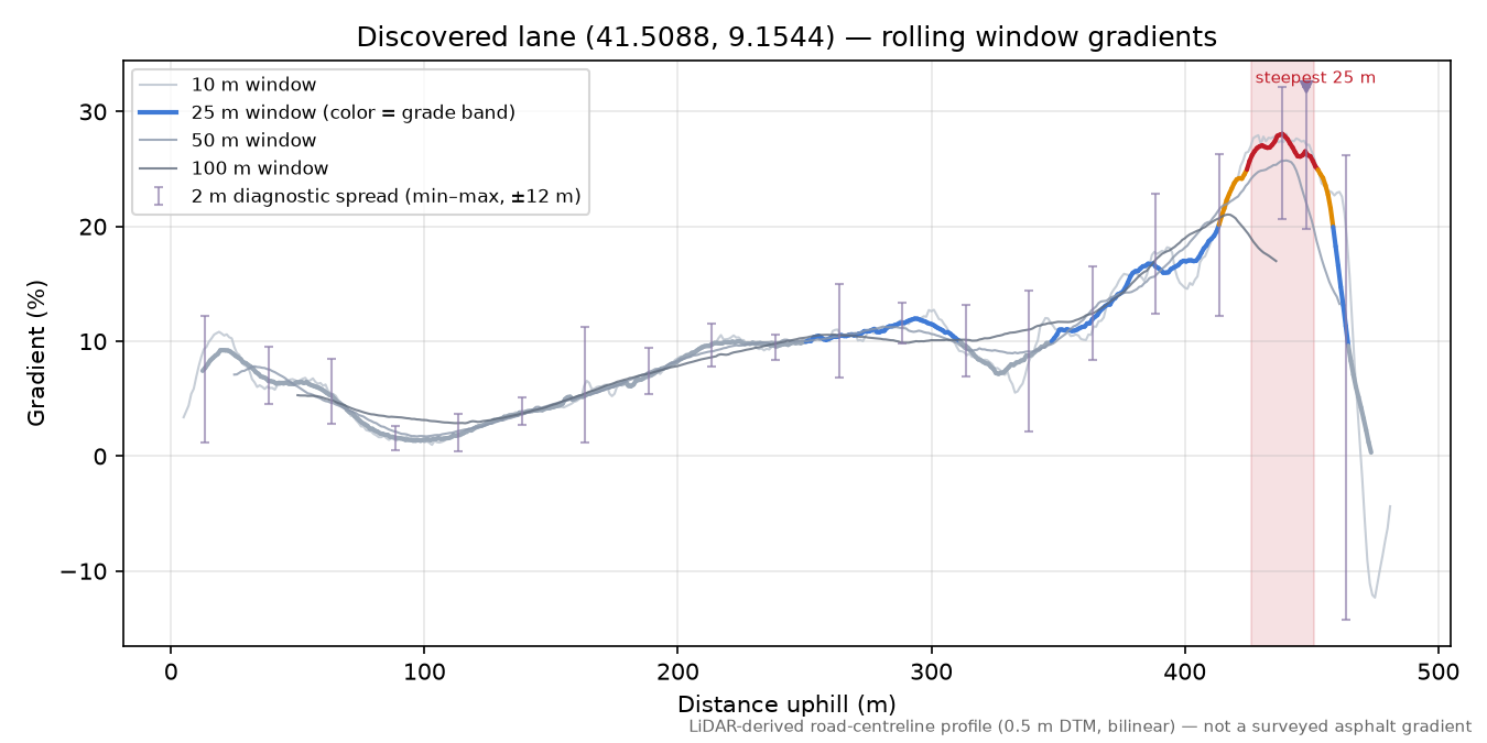 Discovered lane (41.5088, 9.1544) rolling gradient profile
