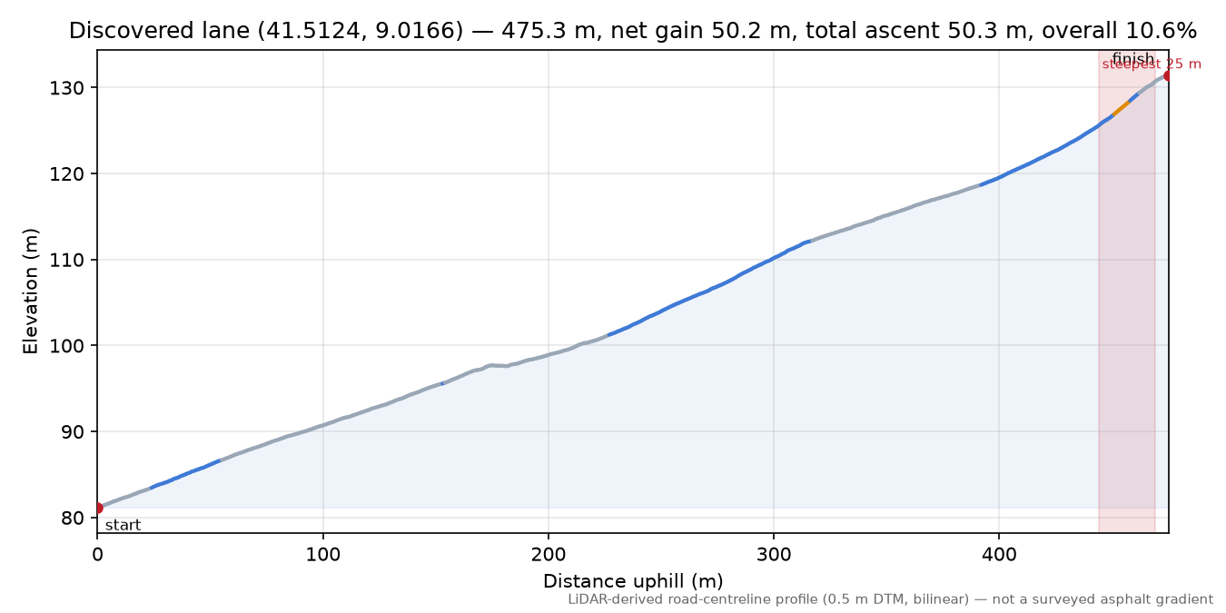 Discovered lane (41.5124, 9.0166) elevation profile