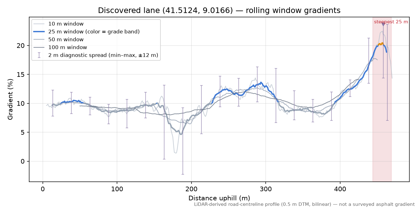 Discovered lane (41.5124, 9.0166) rolling gradient profile