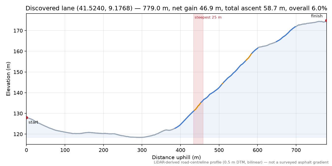 Discovered lane (41.5240, 9.1768) elevation profile
