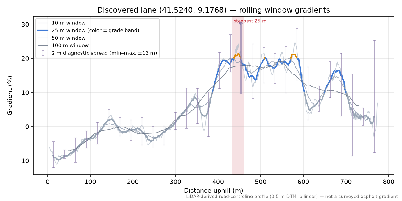 Discovered lane (41.5240, 9.1768) rolling gradient profile
