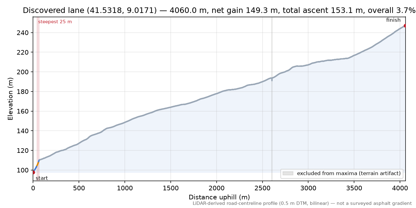 Discovered lane (41.5318, 9.0171) elevation profile