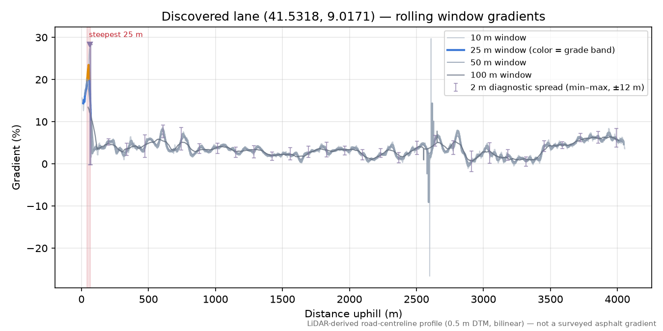 Discovered lane (41.5318, 9.0171) rolling gradient profile