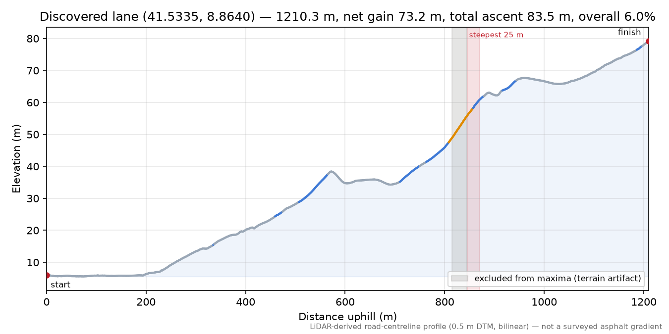 Discovered lane (41.5335, 8.8640) elevation profile