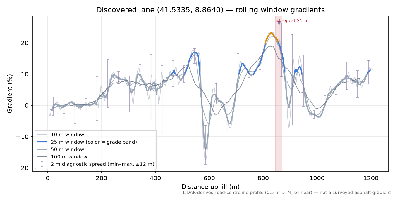 Discovered lane (41.5335, 8.8640) rolling gradient profile