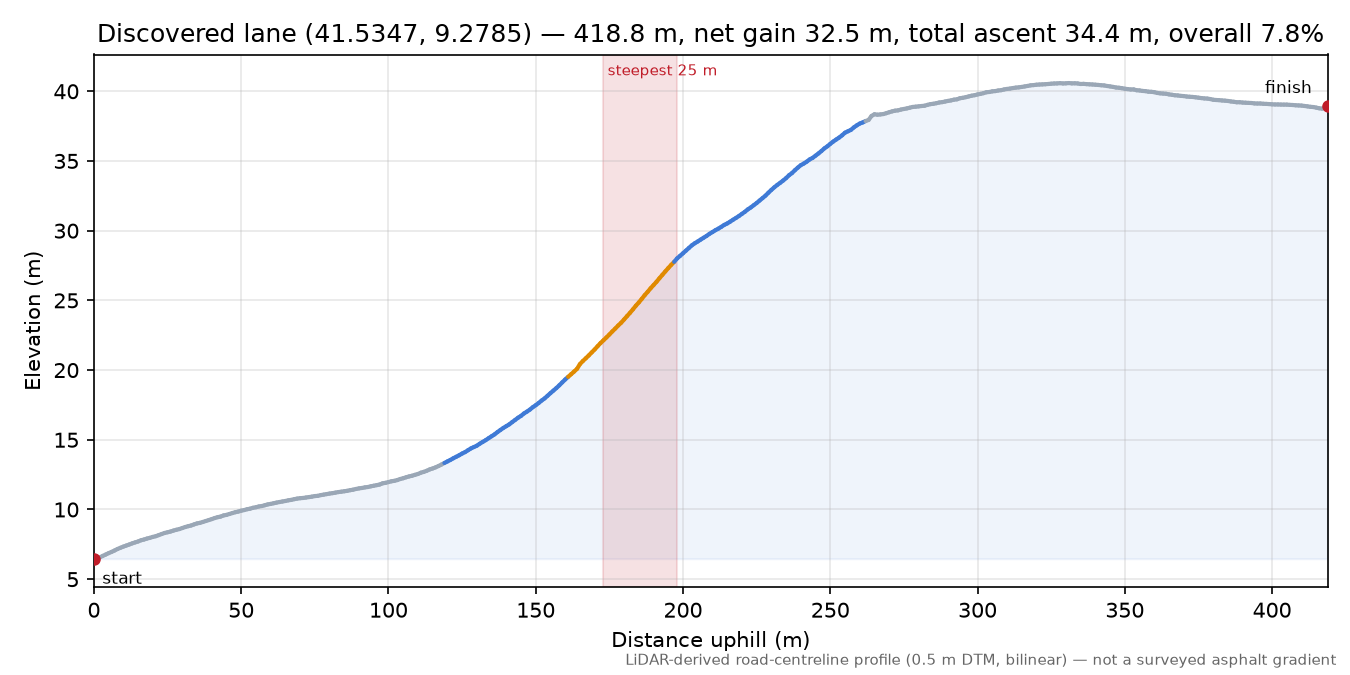 Discovered lane (41.5347, 9.2785) elevation profile