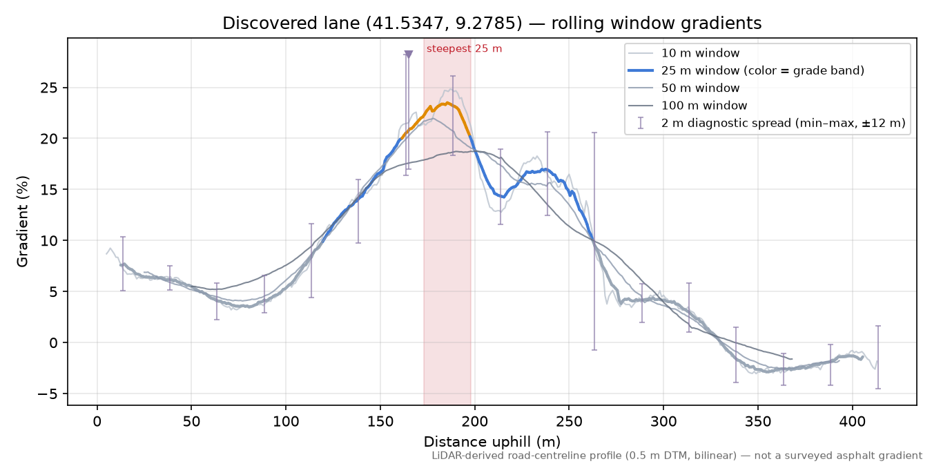 Discovered lane (41.5347, 9.2785) rolling gradient profile