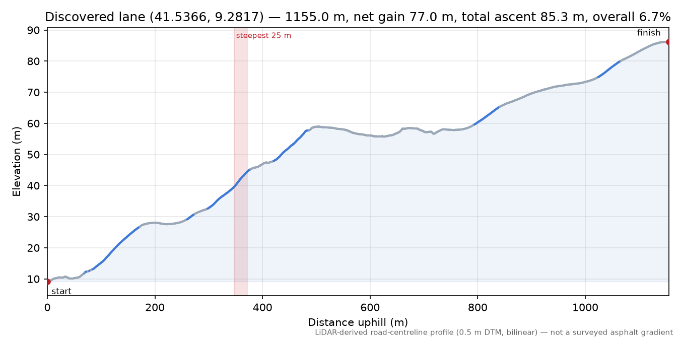 Discovered lane (41.5366, 9.2817) elevation profile