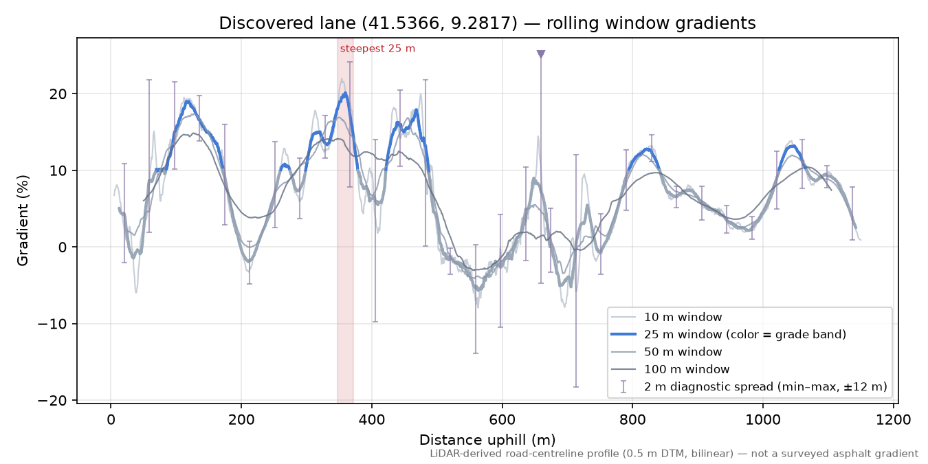Discovered lane (41.5366, 9.2817) rolling gradient profile