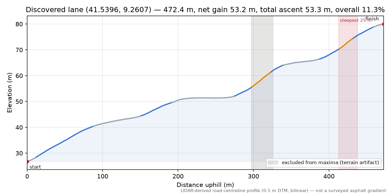 Discovered lane (41.5396, 9.2607) elevation profile