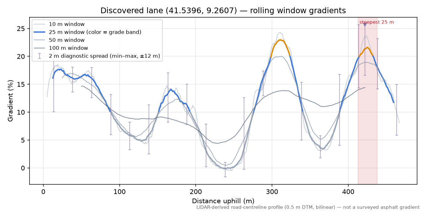 Discovered lane (41.5396, 9.2607) rolling gradient profile
