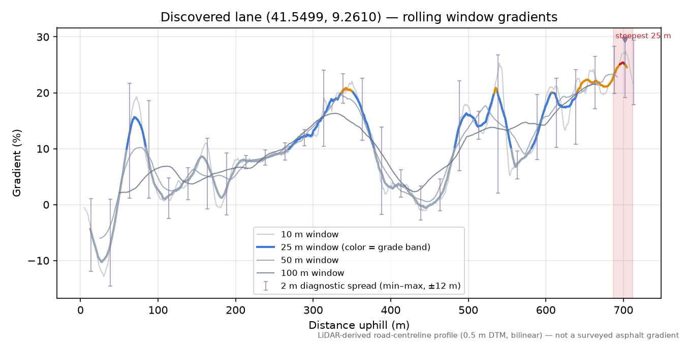 Discovered lane (41.5499, 9.2610) rolling gradient profile